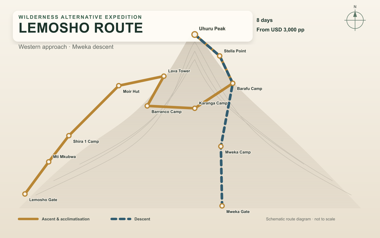 Schematic map of the eight-day Lemosho ascent through Moir and the Mweka descent