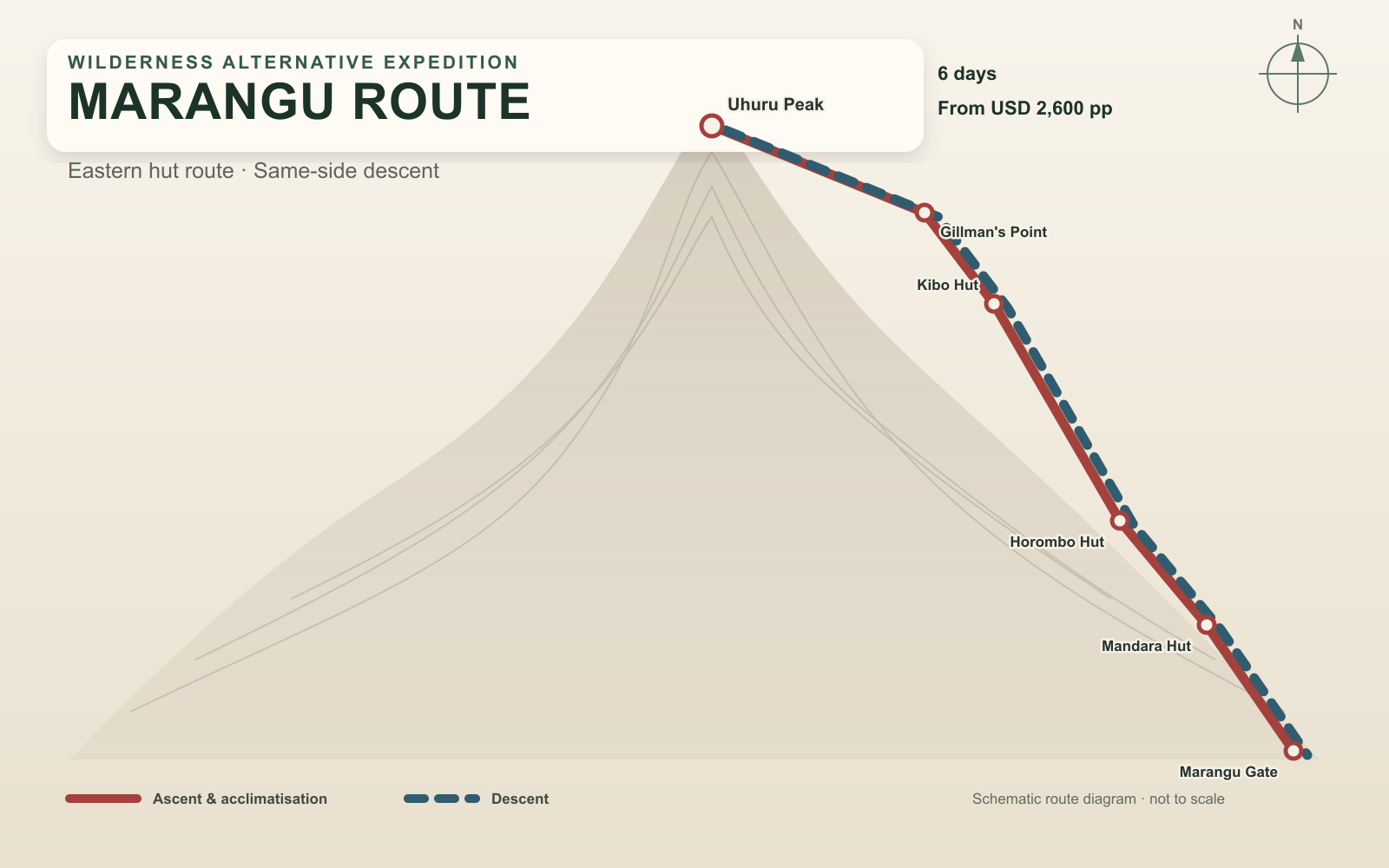 Schematic map of the six-day Marangu hut route on Mount Kilimanjaro