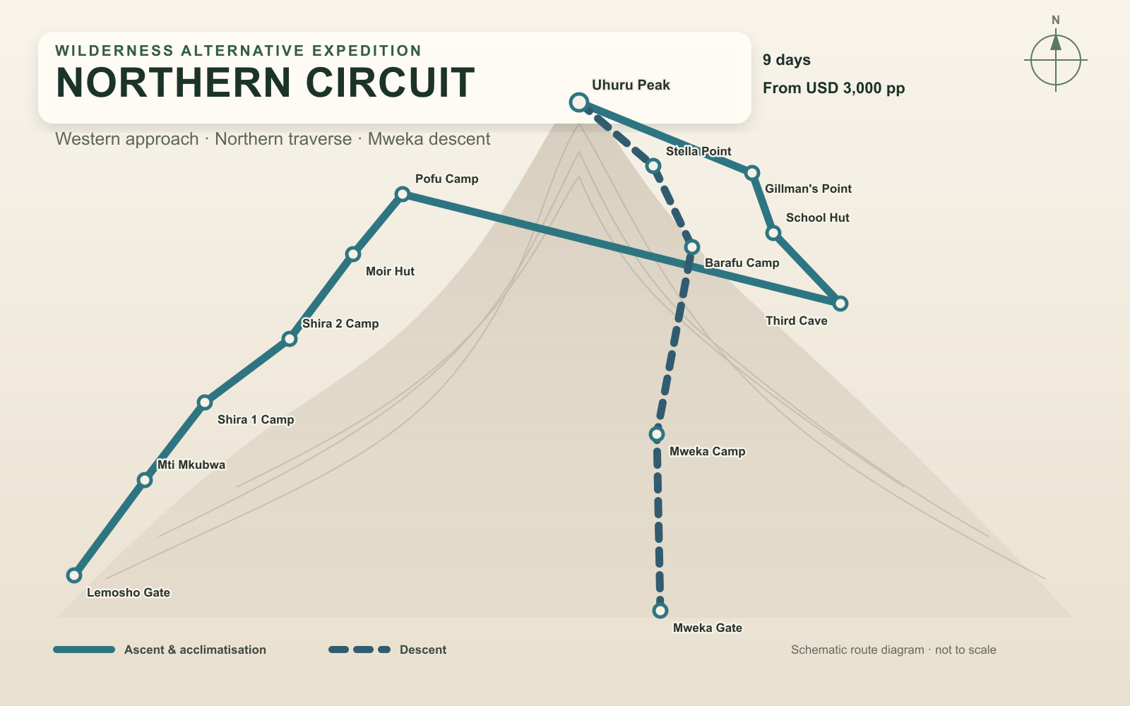 Schematic map of the Northern Circuit ascent and Mweka descent on Mount Kilimanjaro