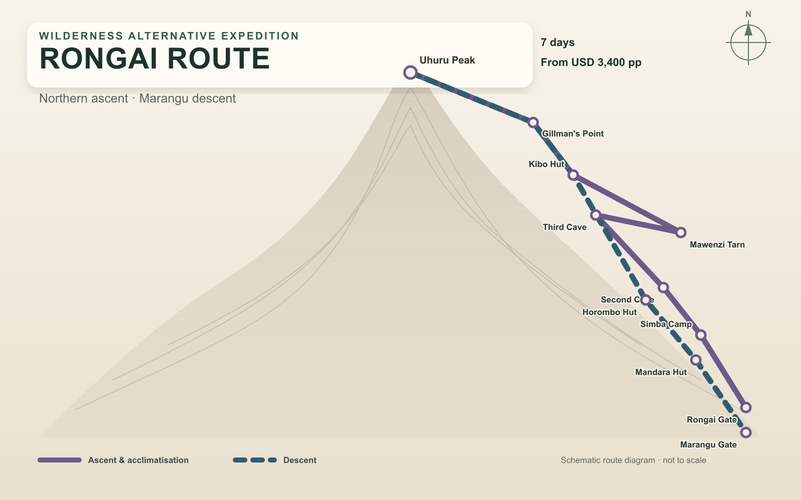 Schematic map of the seven-day Rongai ascent and Marangu descent on Mount Kilimanjaro