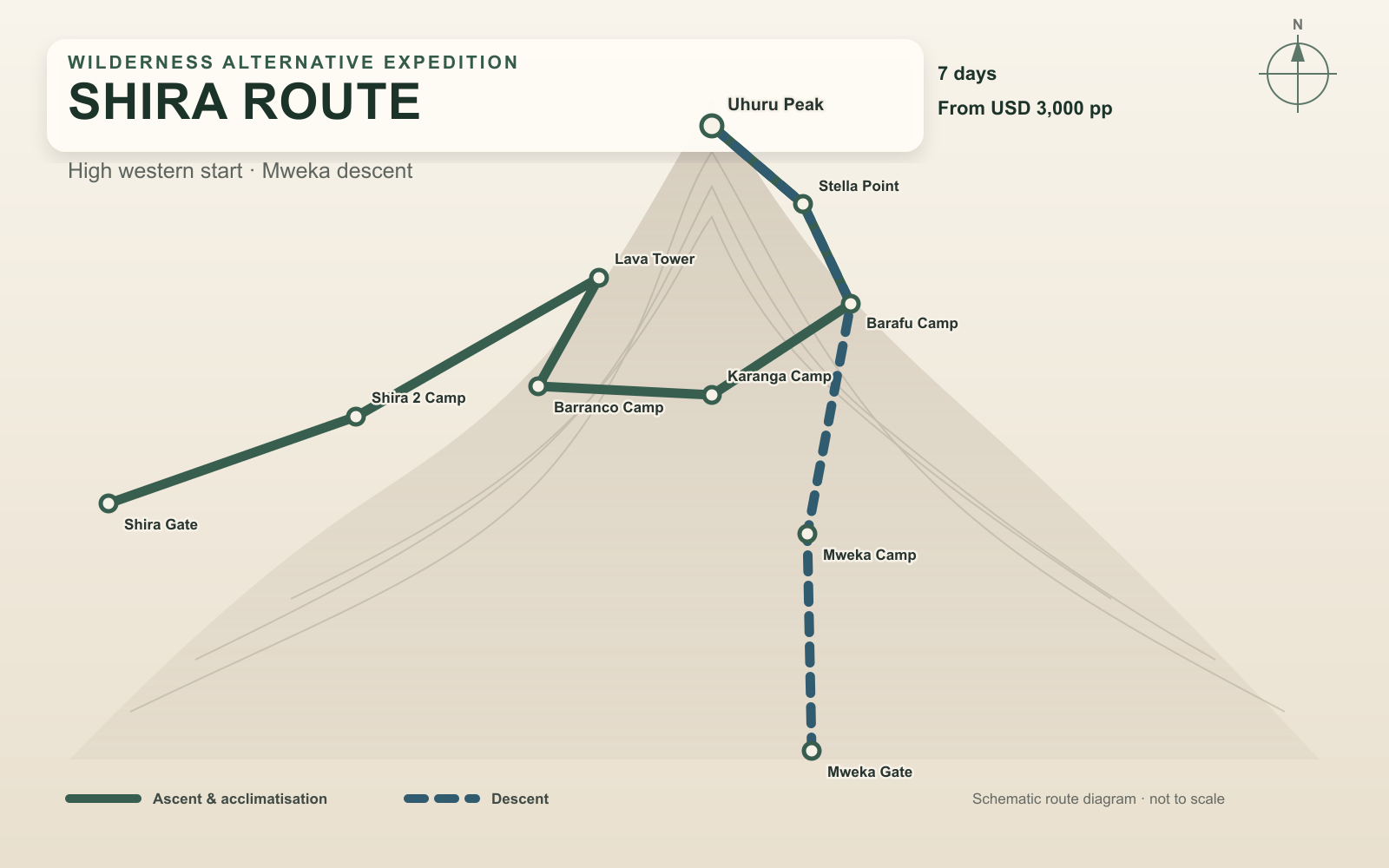 Schematic map of the Shira ascent and Mweka descent on Mount Kilimanjaro